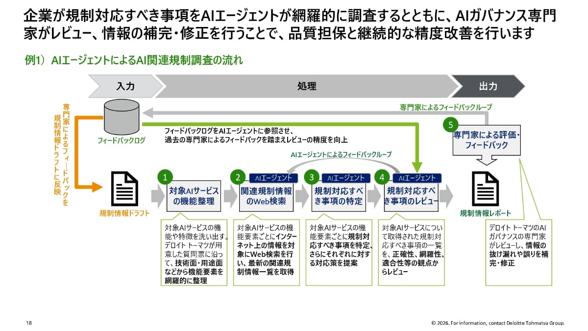 AIエージェントによるAI関連規制調査の流れ