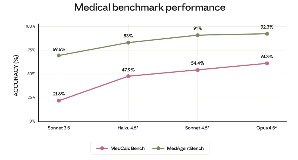 メディカル ベンチマーク性能