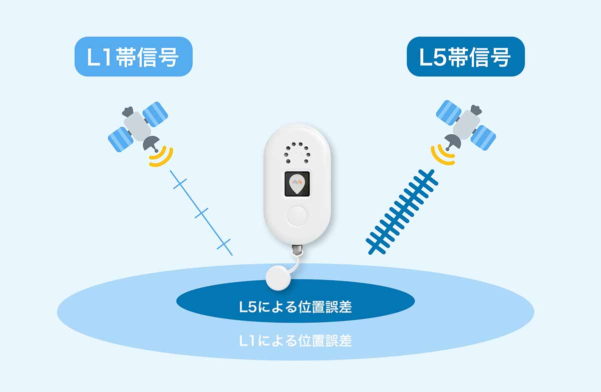 GPSは5種類の衛星測位のほか、「L1/L5 デュアルバンド」に対応