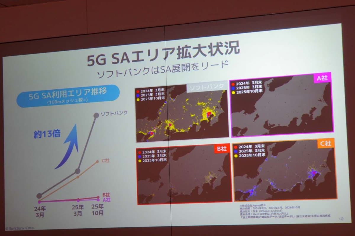 25年12月に開催された説明会でソフトバンクが公開した資料。5G SAエリアが一気に拡大しており、接続率も向上している