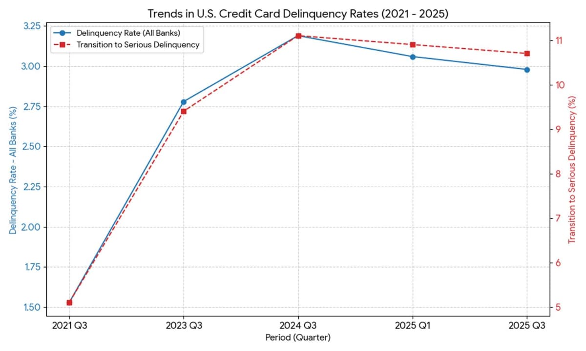 米国におけるローン返済延滞率の推移。青線が全商業銀行の延滞率平均、赤線が深刻な延滞への移行率。Geminiにて作成