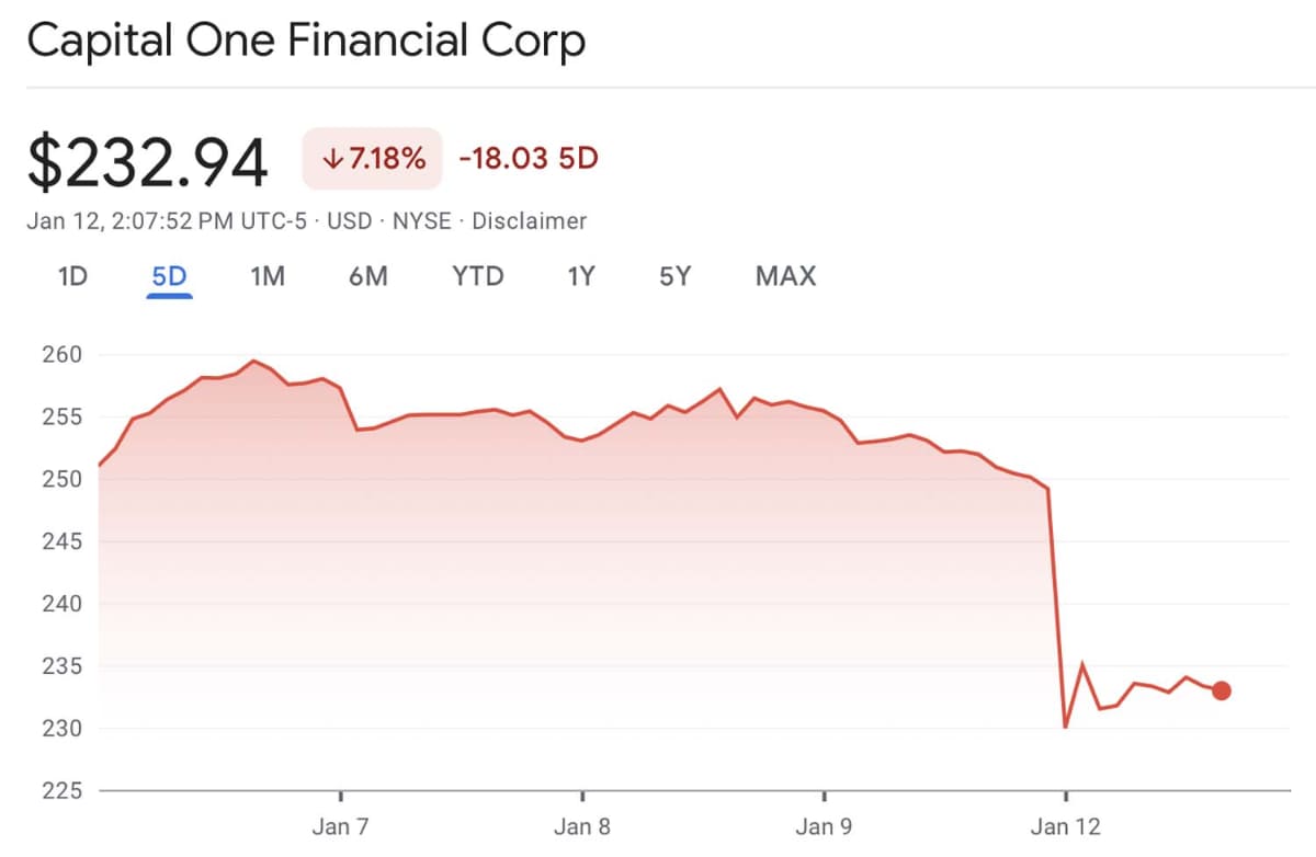 1月11日(米国時間)でのCapital Oneの株価推移(出典：Google)
