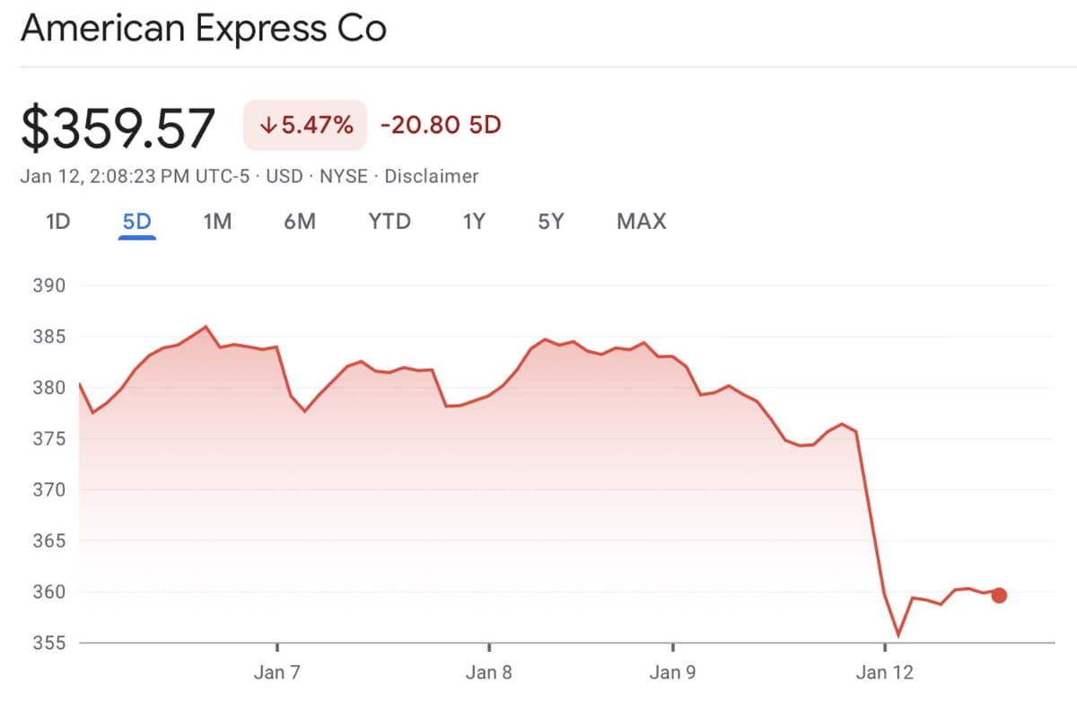 1月11日(米国時間)でのAmerican Expressの株価推移(出典：Google)