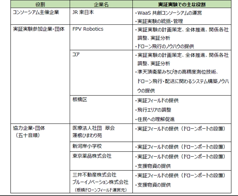 各企業・団体の役割
