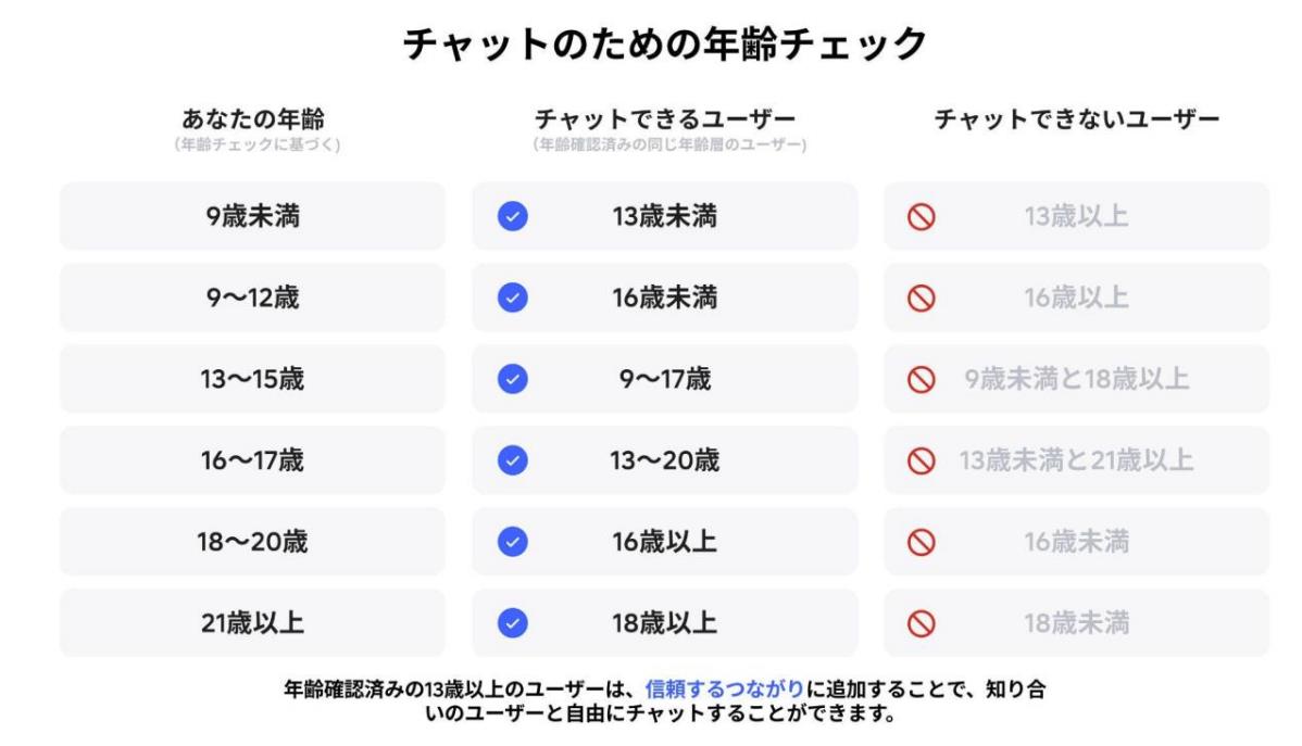 年齢に応じてチャット可能な層が異なる