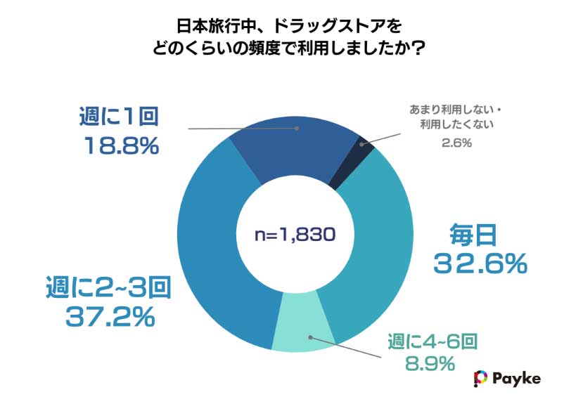 インバウンド観光客のドラッグストア来店頻度(payke調べ)