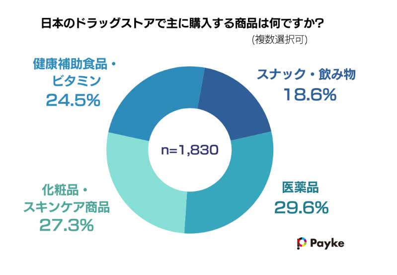 インバウンド観光客の購入商品(payke調べ)