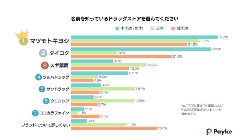 インバウンド観光客のドラッグストア知名度調査。コスモスはまったく名前が挙がっていない(payke調べ)