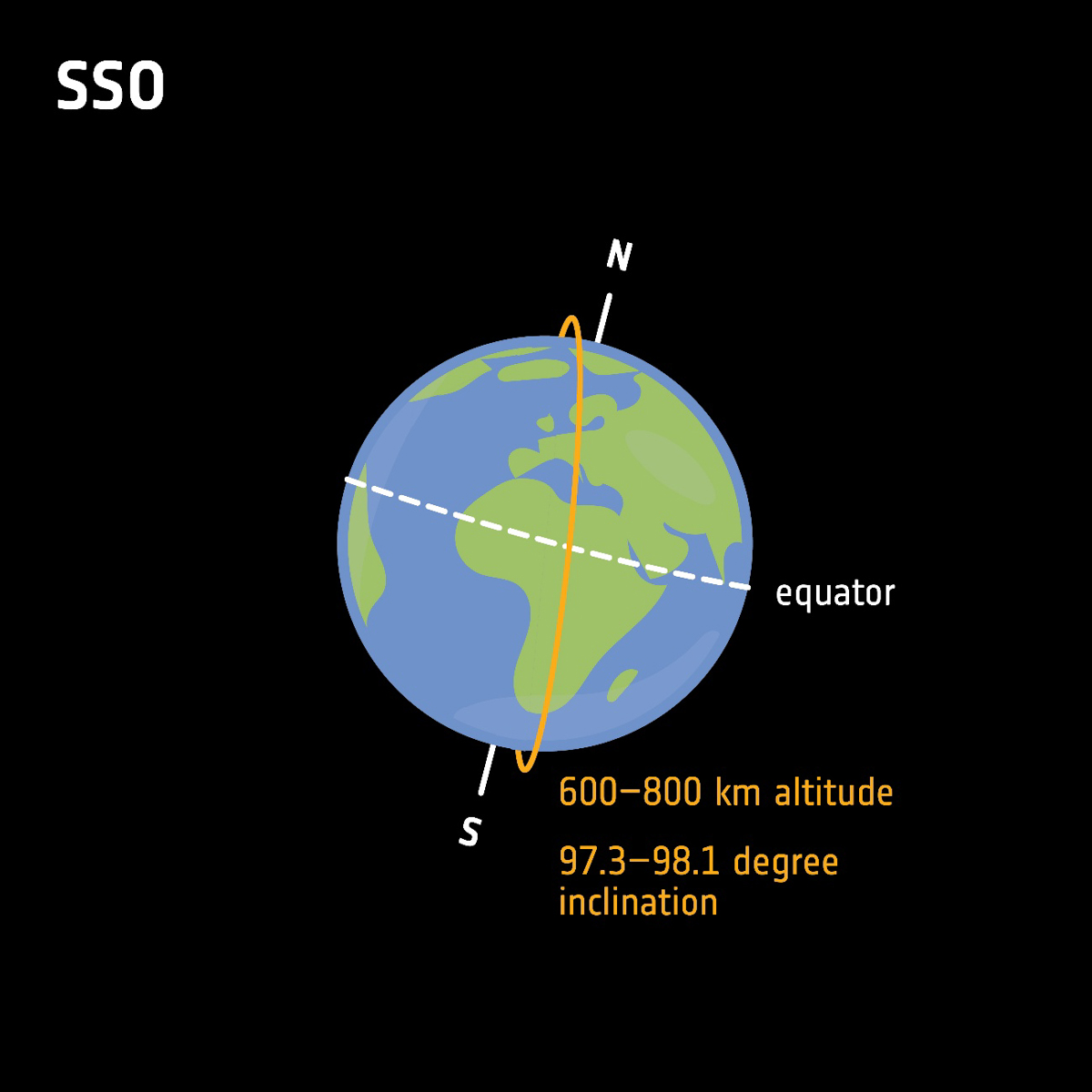 地球観測衛星で利用の多い太陽同期軌道(Sun-synchronous orbit:SSO)(Credit: ESA)