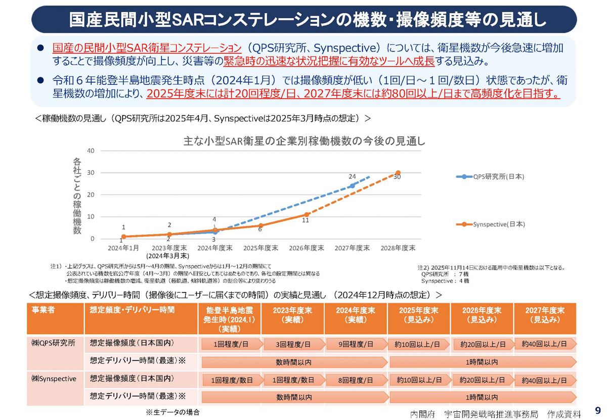 出典:2025年12月2日 第4回衛星リモートセンシングデータ利用タスクフォース大臣会合「内閣府における衛星データ利用拡大への取組状況について」より。