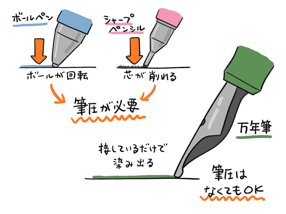 万年筆は筆圧をかけなくても書ける