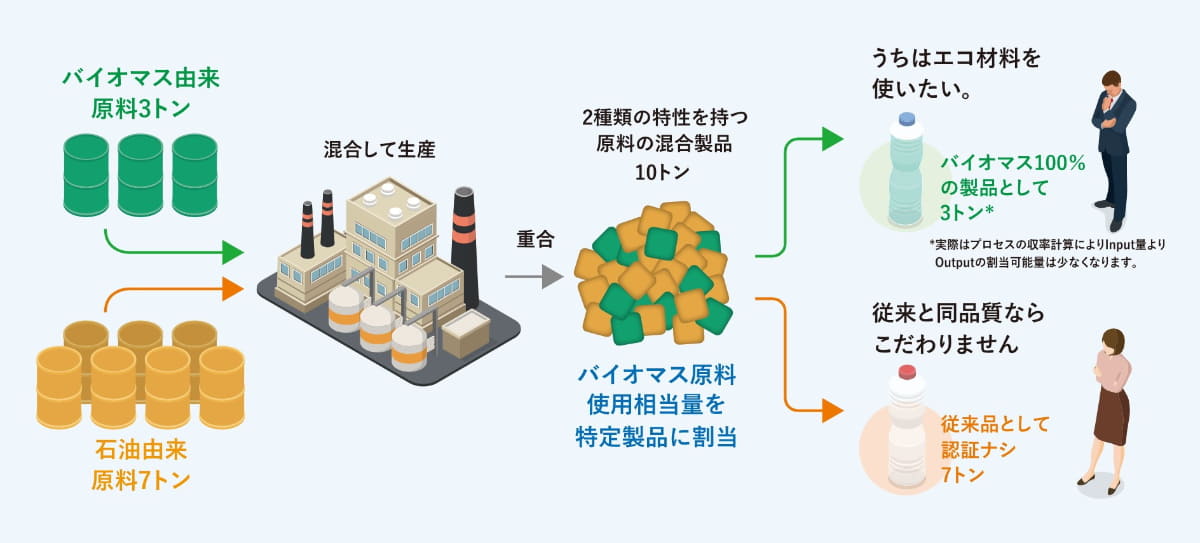 マスバランス方式