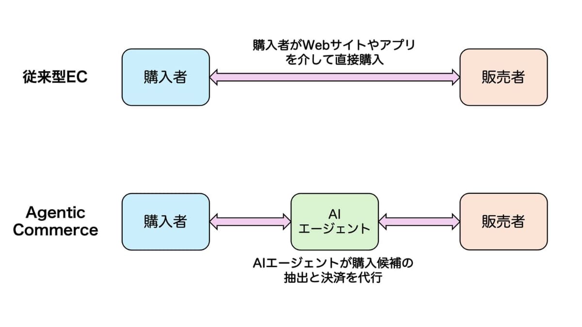 従来型ECとエージェンティック・コマース(Agentic Commerce)の比較。シンプルな図だが、ユーザー側のフロントがAIエージェントになったことで従来手法では販売事業者の姿がユーザーから見えにくくなるため、販売機会を増やすにはAIエージェントに対して接続するアプローチが必要になる