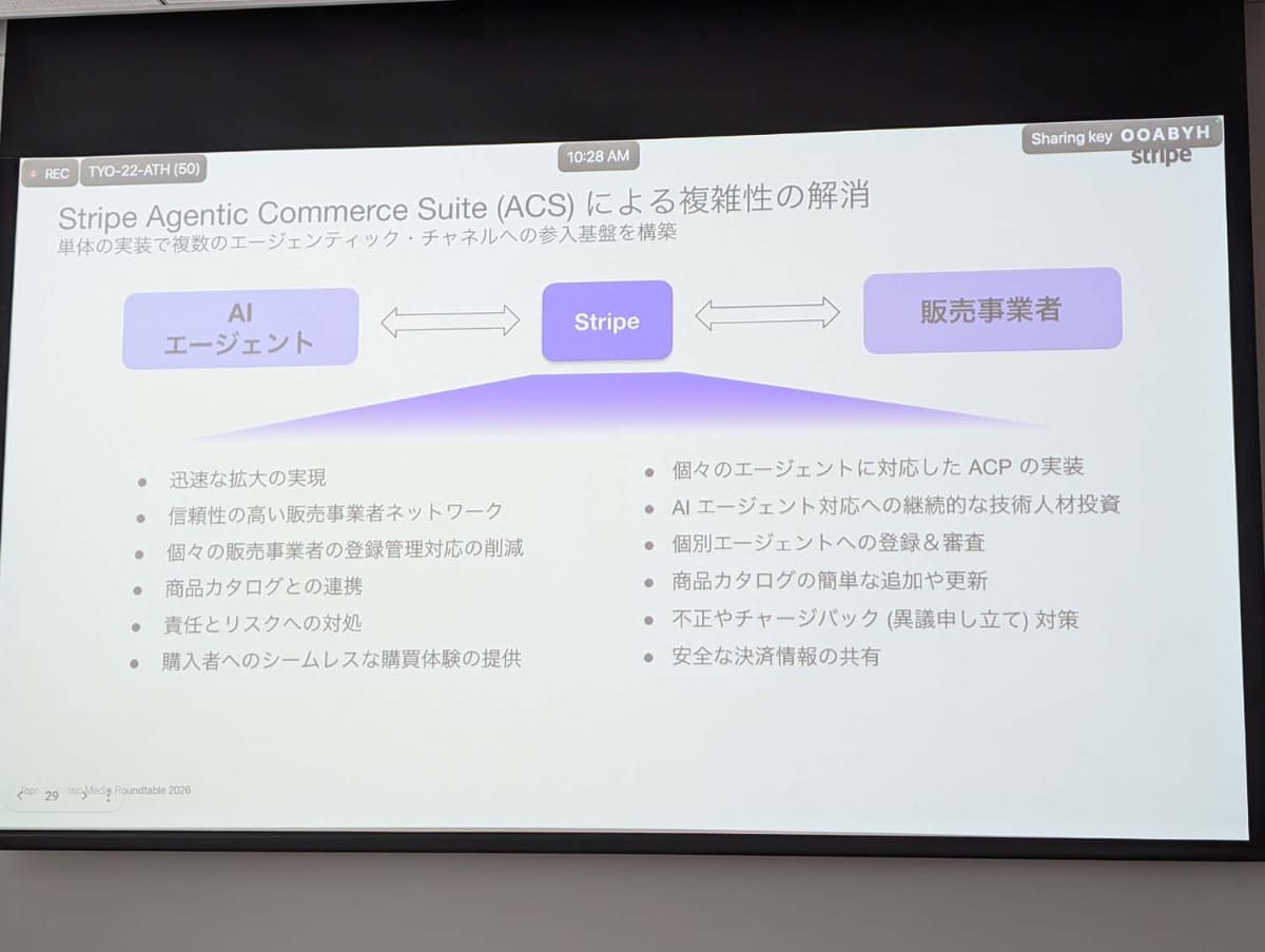 ACSではPSPとしてStripeが介在する形となり、同社の決済周りの各種サービスを利用できる