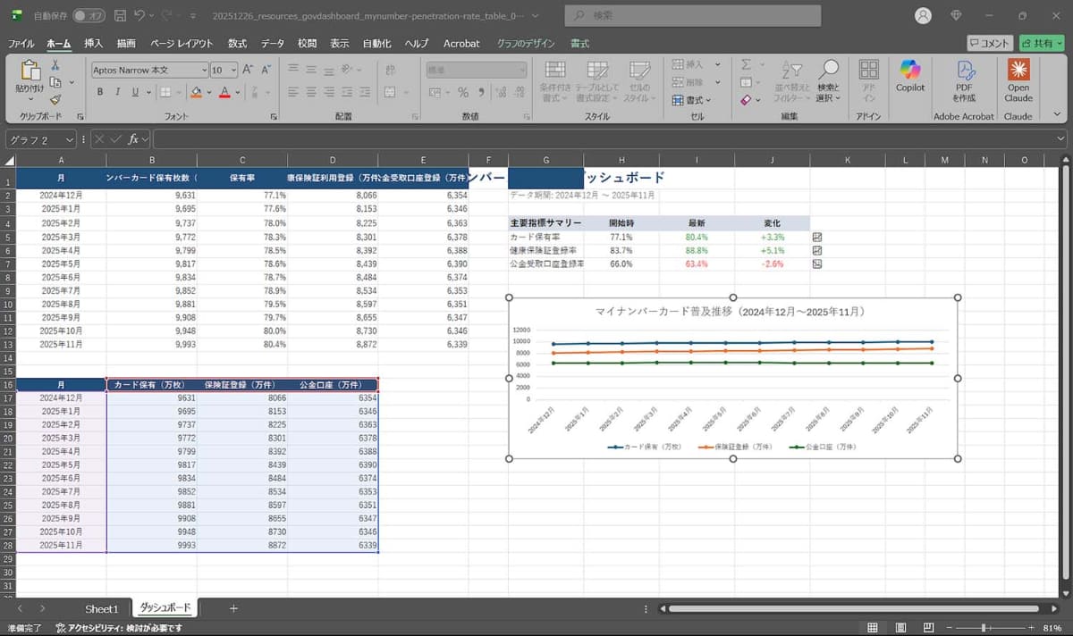 <a href="https://www.digital.go.jp/resources/govdashboard/mynumber_penetration_rate#data">マイナンバーカードの普及枚数</a>関連のXLSXファイルをダウンロードし、「保有枚数の推移と、健康保険証としての利用登録の推移、公金受取口座の登録数の推移がわかるダッシュボードを作ってください」と指定してみたところ