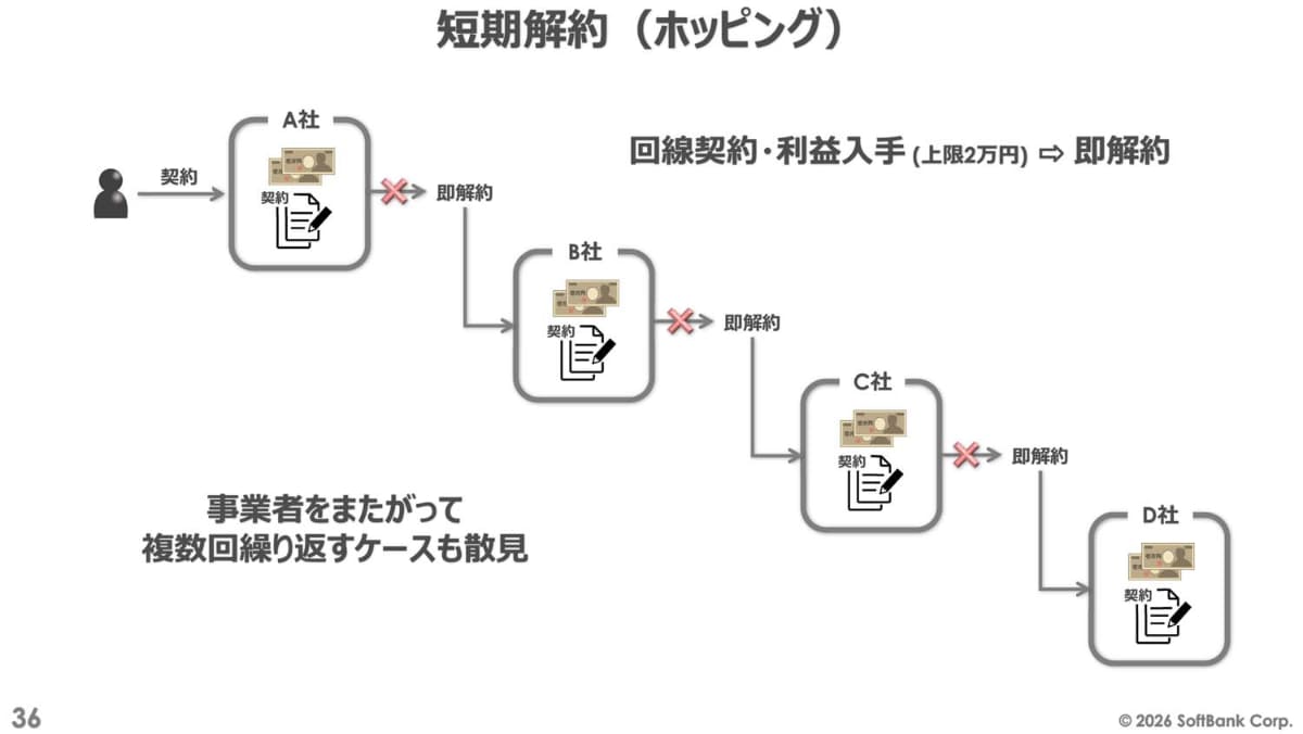 SIMのみ契約で新規契約、解約を繰り返すホッピング行為が総務省の委員会で問題視されている。図はソフトバンクの提出した資料