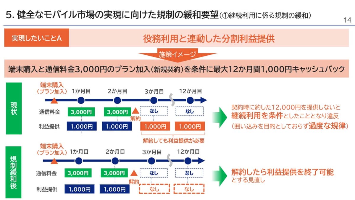 KDDIの案。利益提供を分割して、短期解約を抑制する方式だ