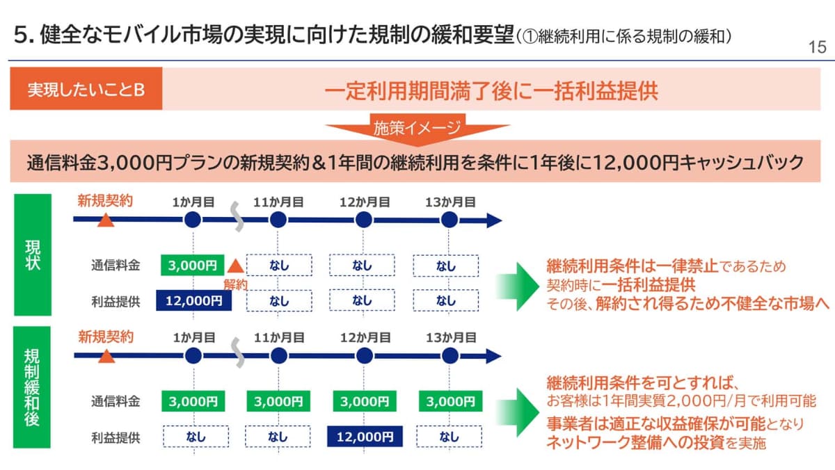 こちらもKDDI案で、すぐにではなく、一定期間経過後に利益提供することで短期の解約を防ぐ方法。いずれも、現行法では規制により実現できない