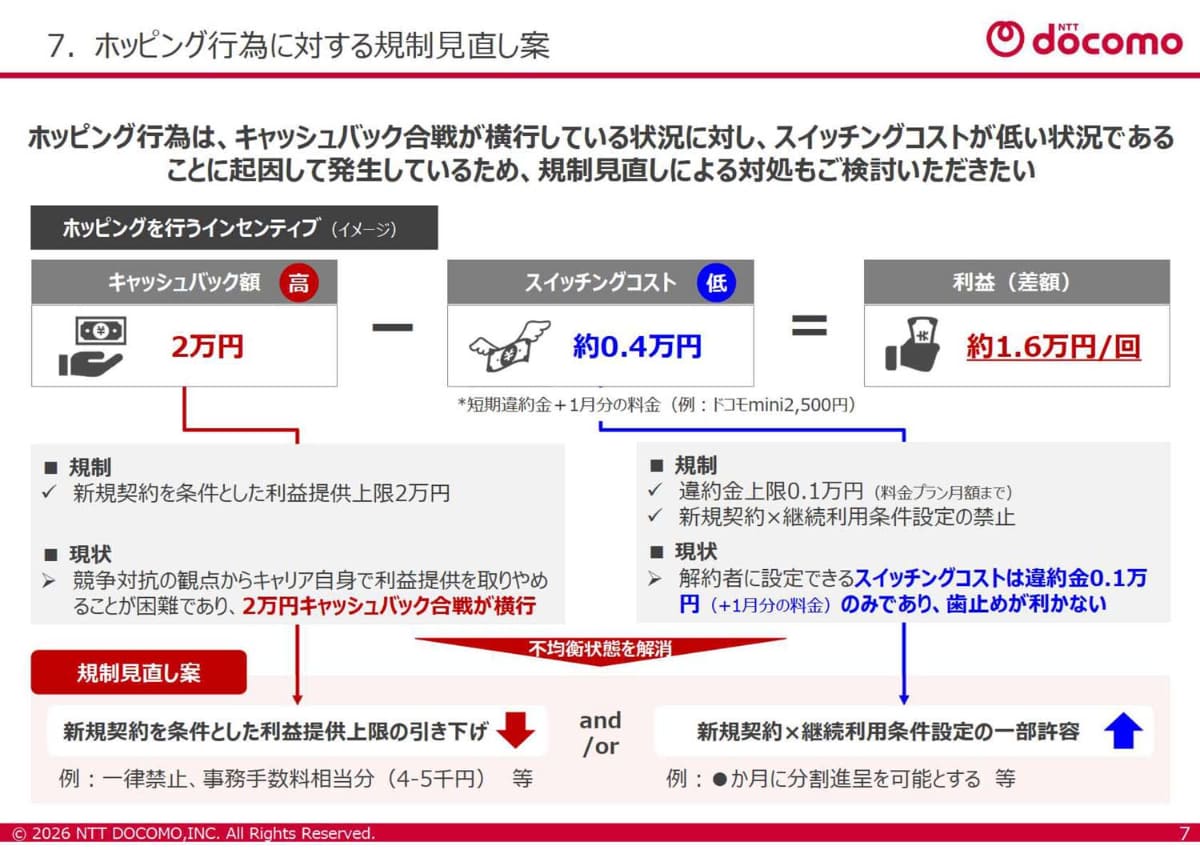ドコモも、違約金の低さが短期解約の歯止めになっていないことを指摘している