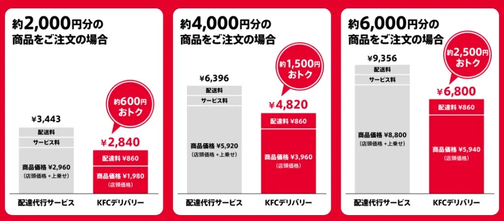 約2,000円以上購入すると、他社配達代行サービスと比較してお得に利用できる