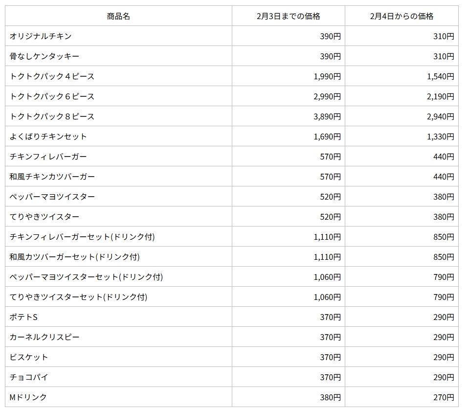 各商品の改定価格