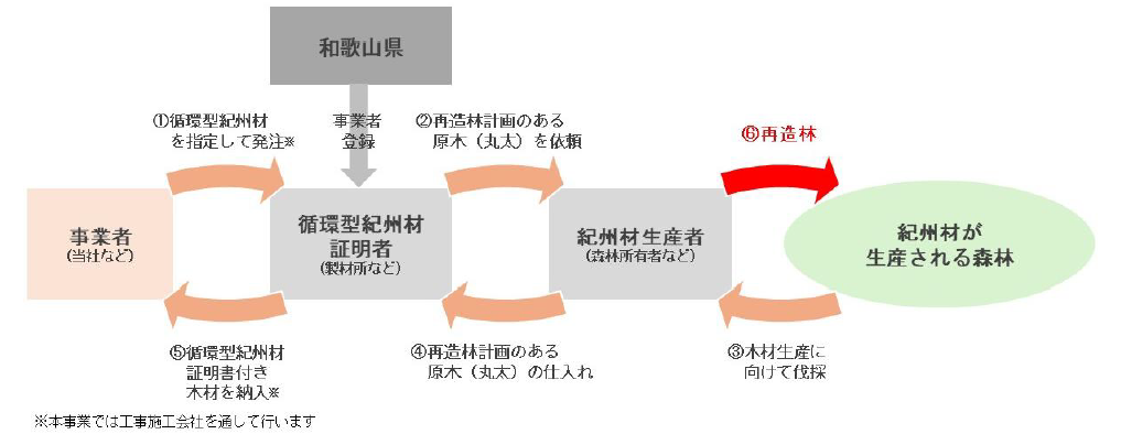和歌山県が制定した「循環型紀州材認証システム」を全国で初めて活用