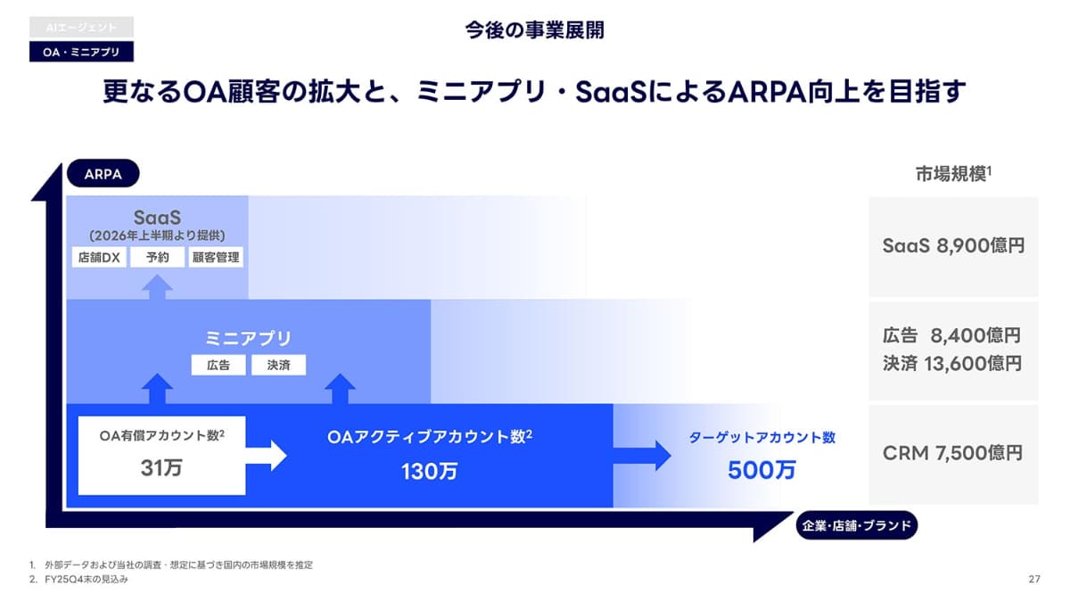 LINE公式アカウントと連携したSaaSを強化(2025年度第2四半期決算資料から)