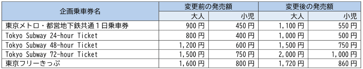 発売額変更の対象となる企画乗車券