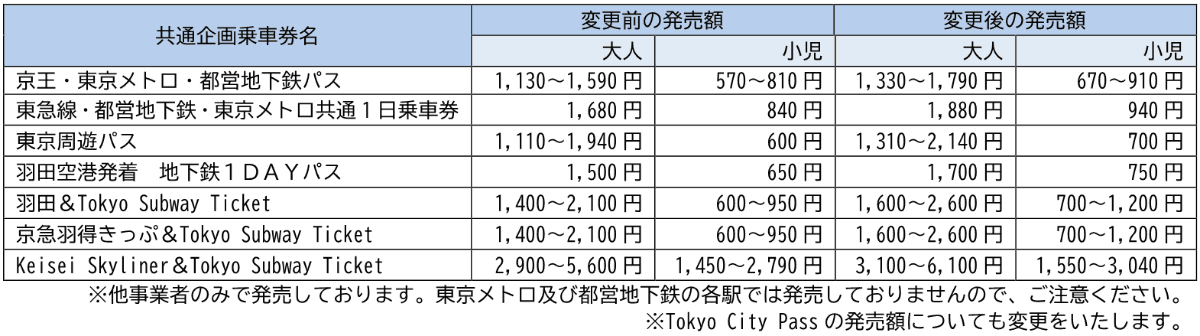 上記に伴い他事業者との共通企画乗車券も発売額を変更