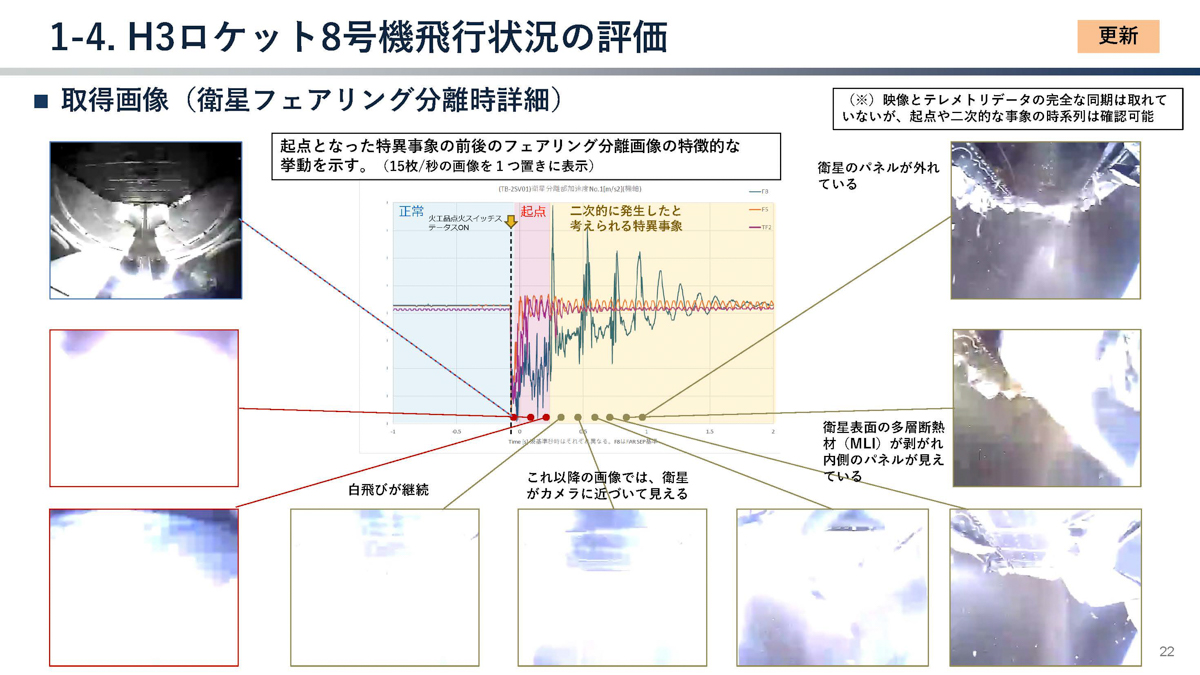 出典:2026年1月20日文部科学省 第59回宇宙開発利用部会 調査・安全小委員会「H3ロケット8号機打上げ失敗原因究明状況」より