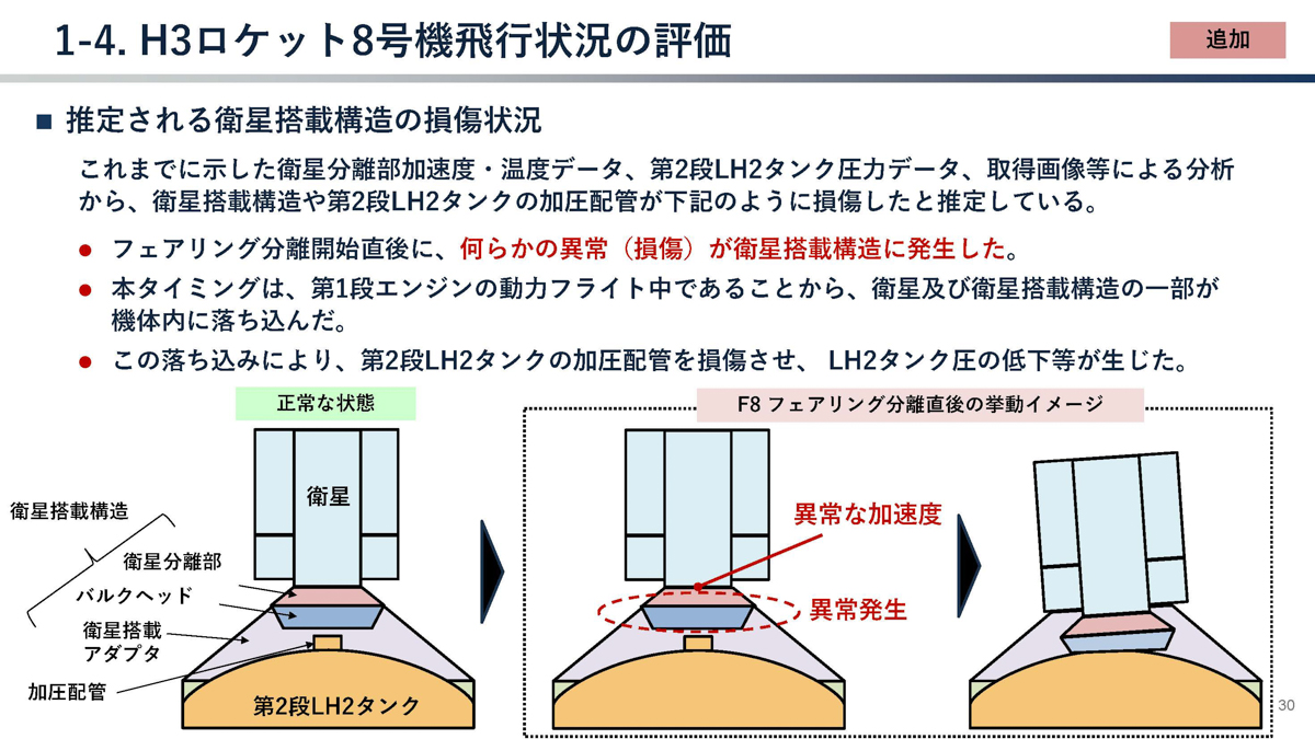 出典:2026年1月20日文部科学省 第59回宇宙開発利用部会 調査・安全小委員会「H3ロケット8号機打上げ失敗原因究明状況」より