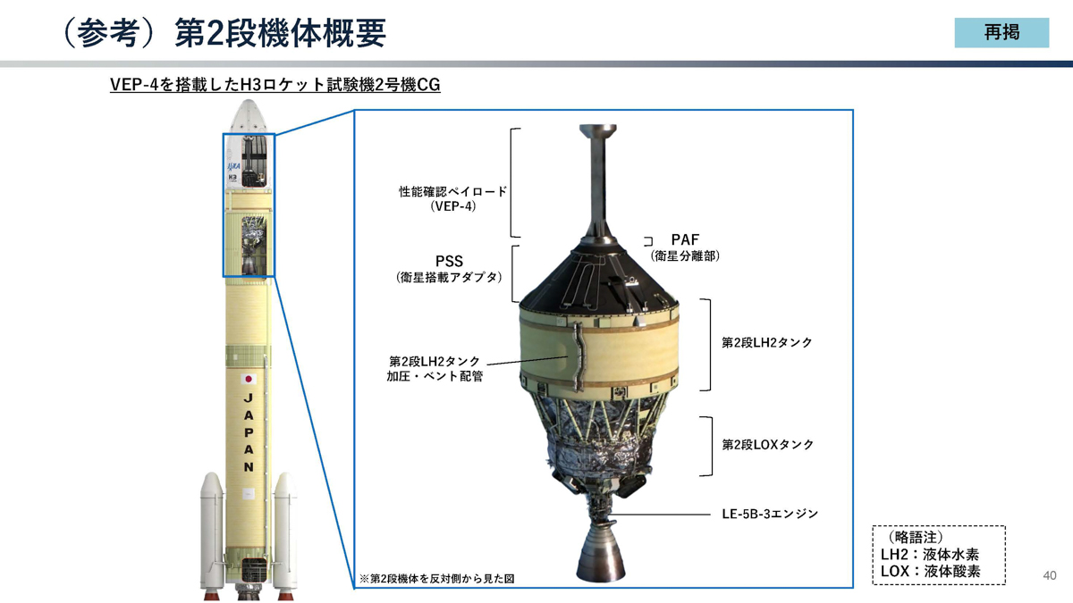出典:2026年1月20日文部科学省 第59回宇宙開発利用部会 調査・安全小委員会「H3ロケット8号機打上げ失敗原因究明状況」より