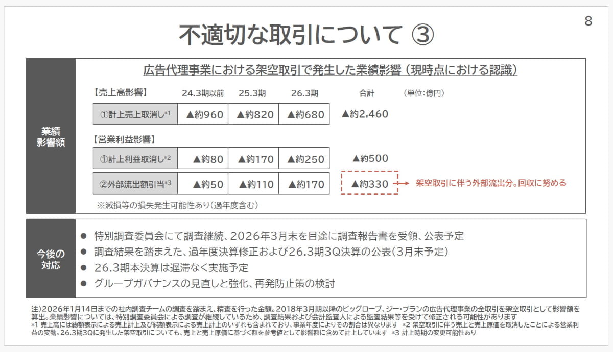 架空取引の最大推定規模と業績への影響
