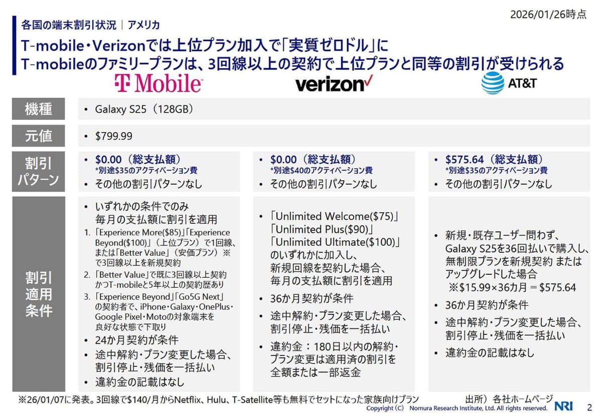米国では、3大キャリア中2キャリアが、Galaxy S25を実質無料で販売している。画像は委員会で公開されたもの(以下同)