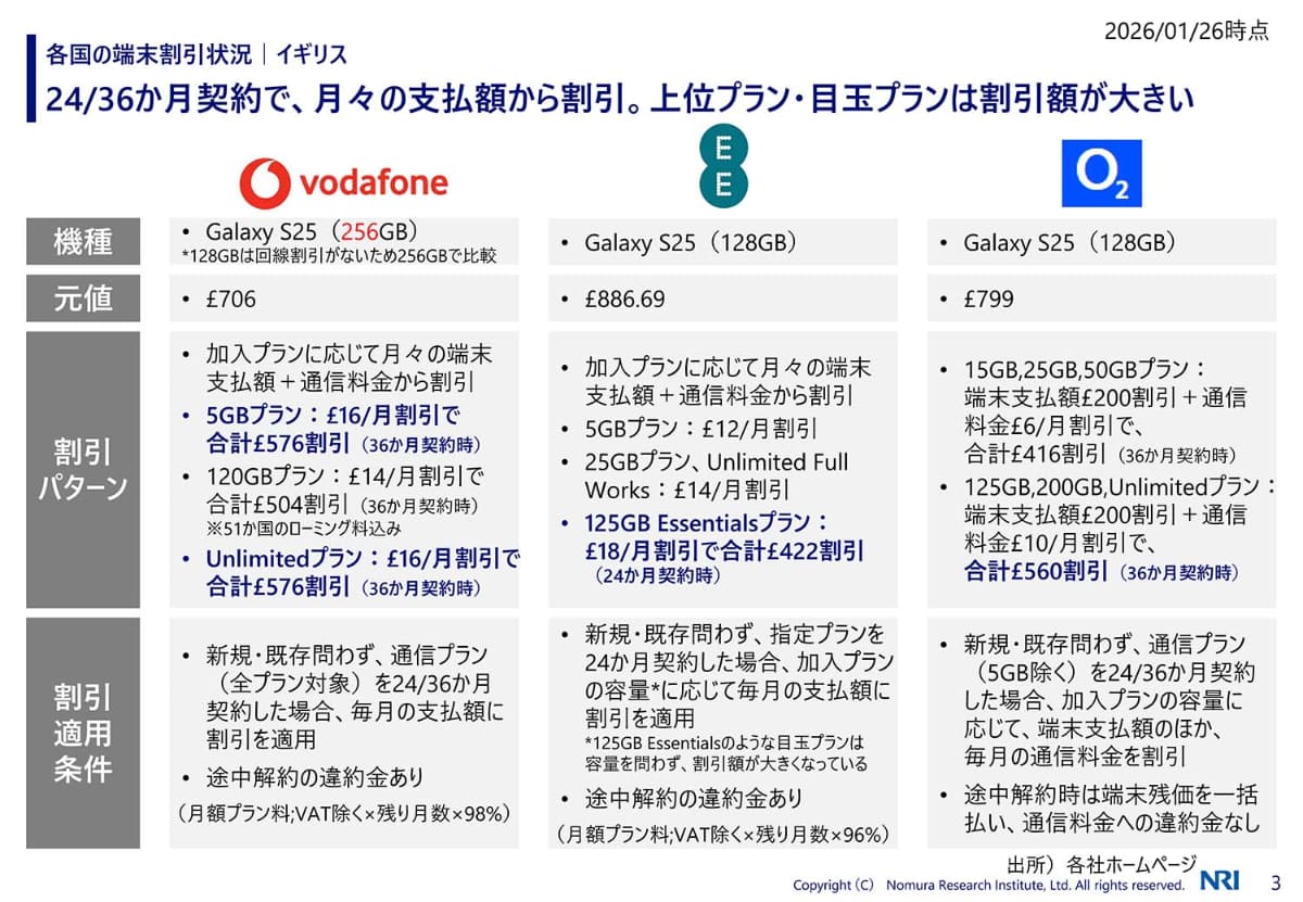 さすがに0円にはならないものの、英国でも同様に大幅な割引が行なわれている