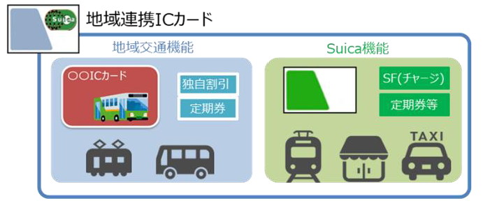 地域連携ICカード