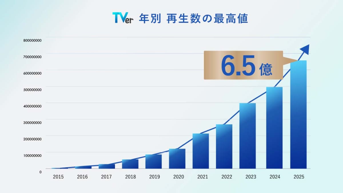 TVerは順調に視聴数を伸ばし、2025年12月には月間動画再生数は6.5億回に
