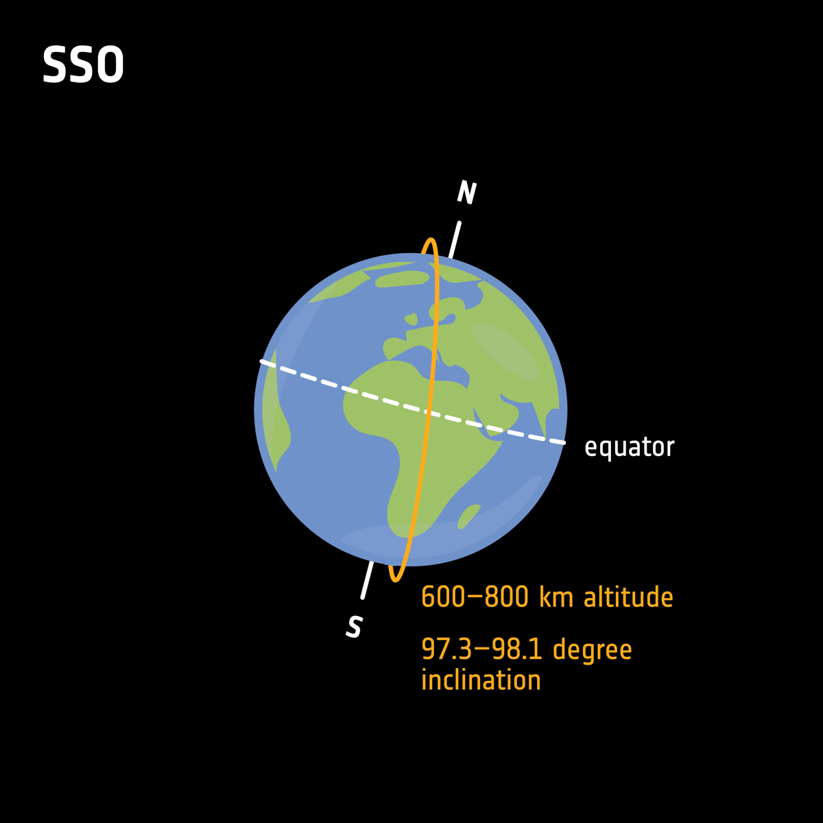 太陽同期軌道(Sun-Synchronous-Orbit:SSO)(Credit: ESA)