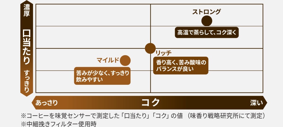 新たにストロングコースを搭載。従来の「リッチ/マイルド/デカフェ豆」とあわせ、幅広い味わいを楽しめます