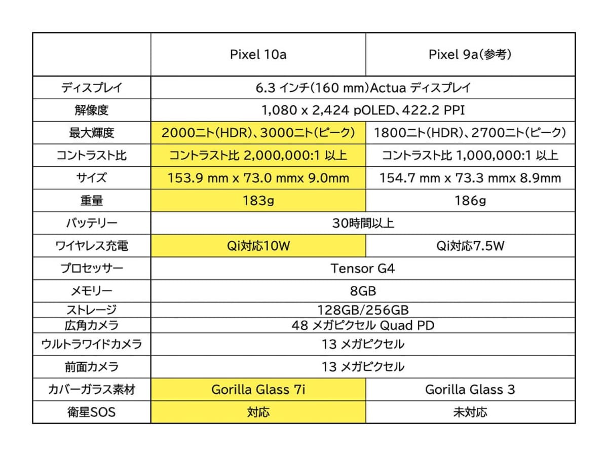 Pixel 10aと9aのスペック比較。多くの部分が共通
