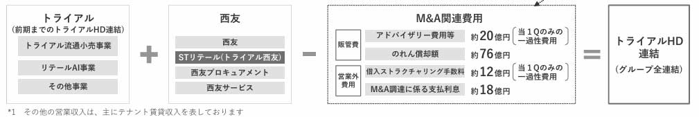 トライアルHDが西友買収にかけた一時的費用(トライアルHD資料より)