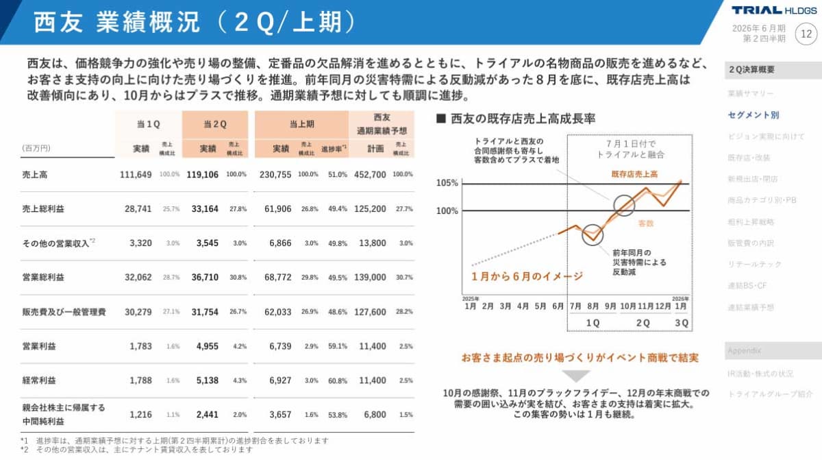 西友の上期の業績概要(トライアルHD資料より)