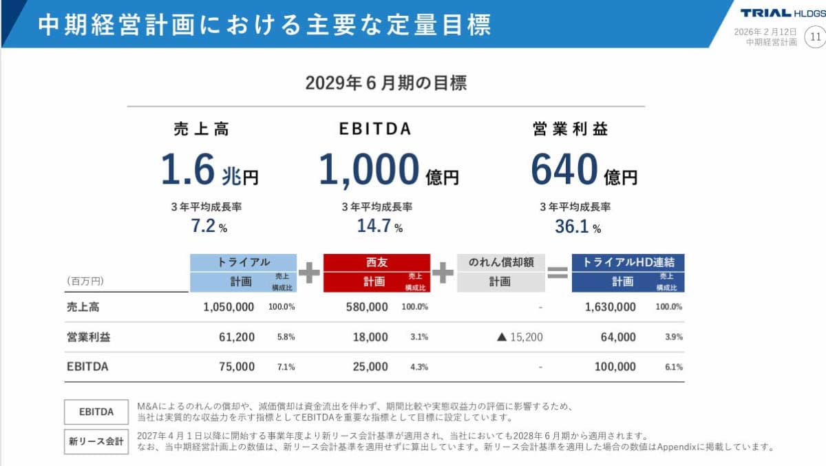 29年6月の売上目標(トライアルHD資料より)
