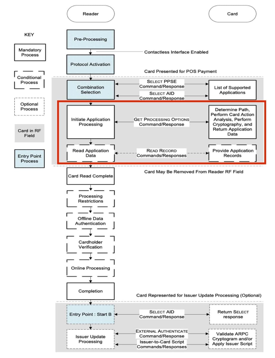 非接触決済(タッチ決済)における処理の流れ(出典：EMVCo)