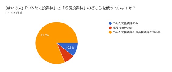 「つみたて投資枠」と「成長投資枠」の利用状況