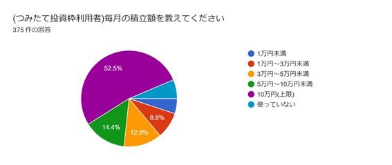 つみたて投資枠利用者の毎月の積立額