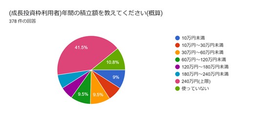成長投資枠利用者の年間の積立額
