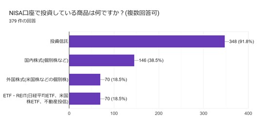 NISA口座で投資している商品(複数回答可)