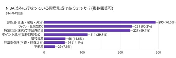 NISA以外の資産形成(複数回答可)