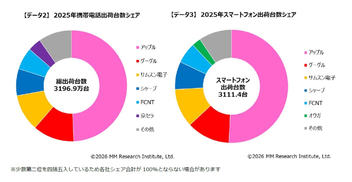 MM総研が2月に発表した25年の出荷台数調査サムスンは3位につけ、Androidで2位のポジションにつけている。1位のグーグルにも迫っていることが分かった